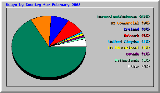Usage by Country for February 2003