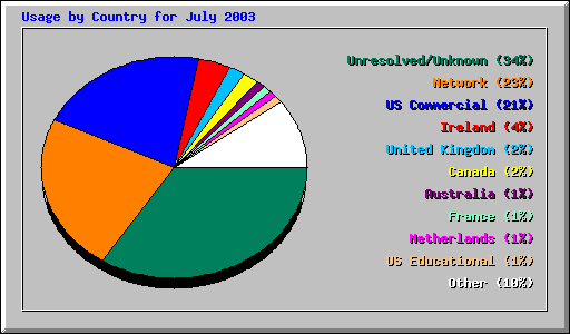 Usage by Country for July 2003