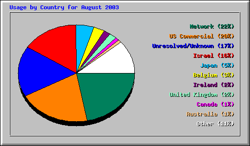 Usage by Country for August 2003