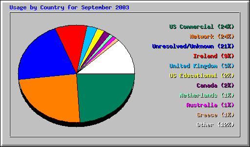 Usage by Country for September 2003