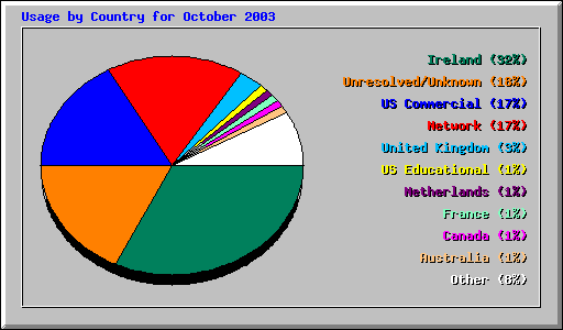Usage by Country for October 2003