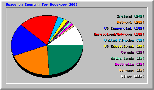 Usage by Country for November 2003