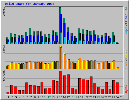 Daily usage for January 2003