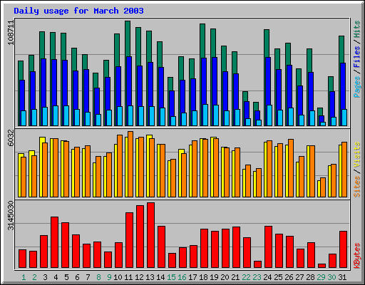 Daily usage for March 2003