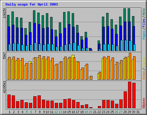 Daily usage for April 2003