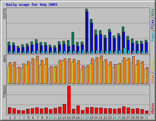 Daily usage for May 2003