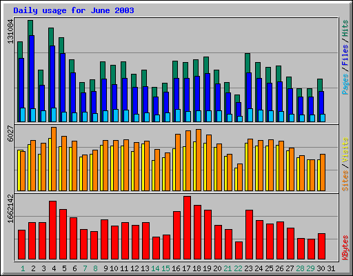 Daily usage for June 2003