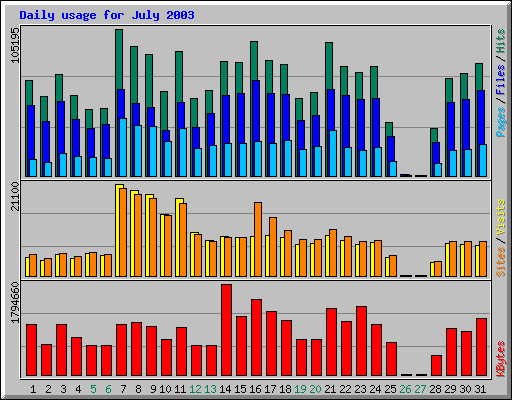 Daily usage for July 2003