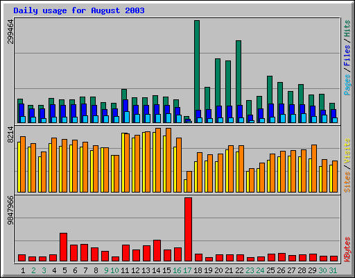 Daily usage for August 2003