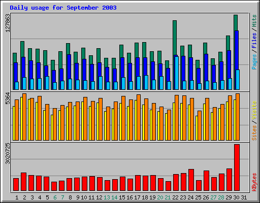 Daily usage for September 2003