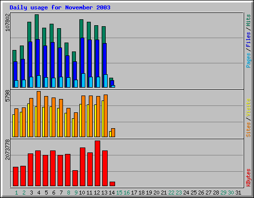 Daily usage for November 2003
