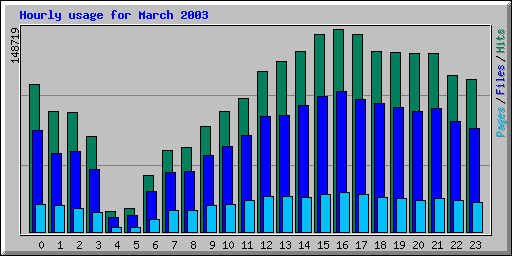 Hourly usage for March 2003