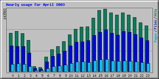 Hourly usage for April 2003