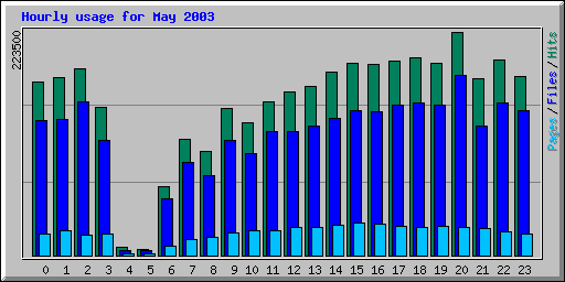 Hourly usage for May 2003