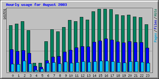 Hourly usage for August 2003