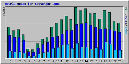 Hourly usage for September 2003