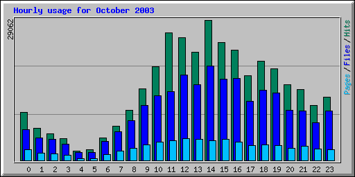 Hourly usage for October 2003