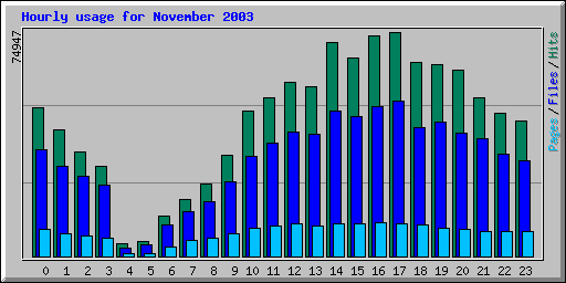 Hourly usage for November 2003